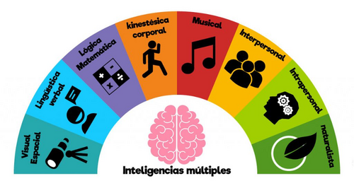 Podcast cover: ¿Cómo puedo desarrollar mis habilidades basándonos en el modelo de las inteligencias múltiples?